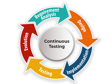continuous testing continuous testing